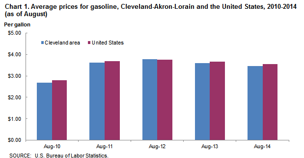 Chart 1. Average prices for gasoline, Cleveland-Akron-Lorain and the United States, 2010-2014 (as of August)
