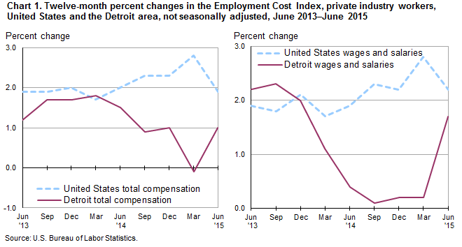 Chart 1.  Twelve-month percent changes in the Employment Cost Index, private industry workers, United States and the Detroit area, not seasonally adjusted, June 2013—June 2015
