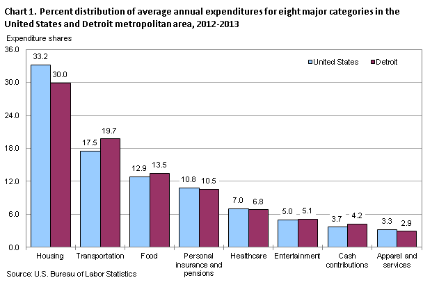 Chart 1. Percent distribution of average annual expenditures for eight major categories in the United States and Detroit metropolitan area, 2012-2013