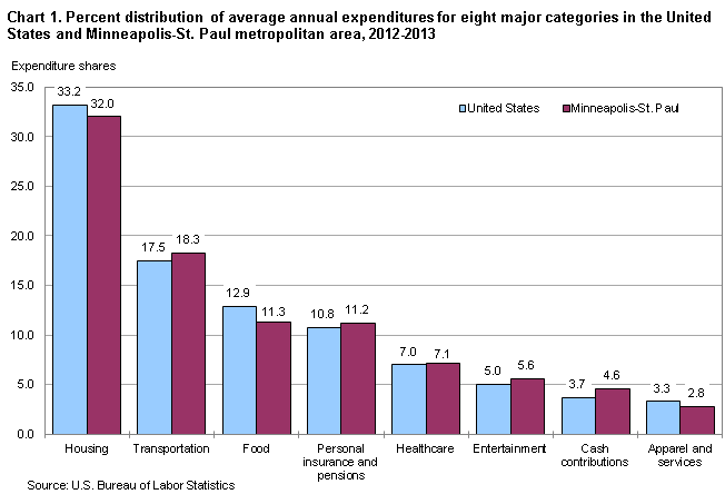 Chart 1. Percent distribution of average annual expenditures for eight major categories in the United States and Minneapolis-St. Paul metropolitan area, 2012-2013