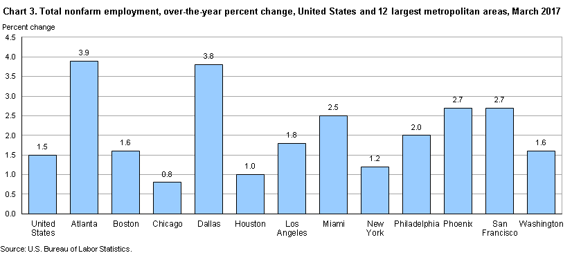 Chart 3. Total nonfarm employment, over-the-year percent change, United States and 12 largest metropolitan areas, March 2017