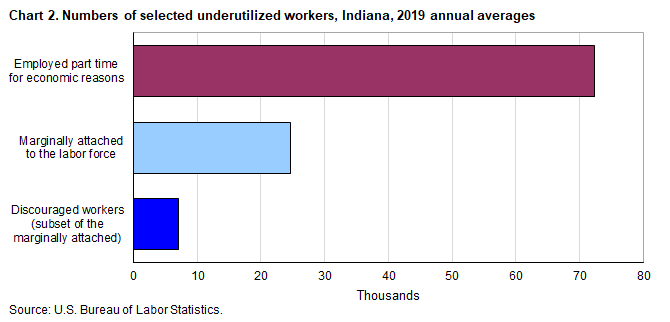 Chart 2. Numbers of selected underutilized workers, Indiana, 2019 annual averages
