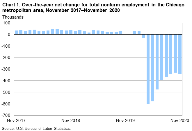Chart 1. Over-the-year net change for total nonfarm employment in Chicago metropolitan area, November 2017-November 2020 Chart 1. Over-the-year net change for total nonfarm employment in Chicago metropolitan area, November 2017-November 2020