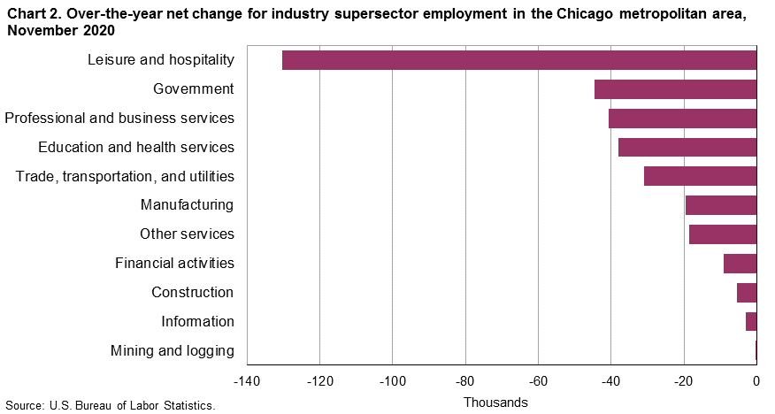 Chart 2. Over-the-year net change for industry supersector employment in the Chicago metropolitan area, November 2020 Chart 2. Over-the-year net change for industry supersector employment in the Chicago metropolitan area, November 2020