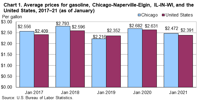 Chart 1. Average prices for gasoline, Chicago-Naperville-Elgin, IL-IN-WI, and the United States, 2017-21 (as of January) Chart 1. Average prices for gasoline, Chicago-Naperville-Elgin, IL-IN-WI, and the United States, 2017-21 (as of January)