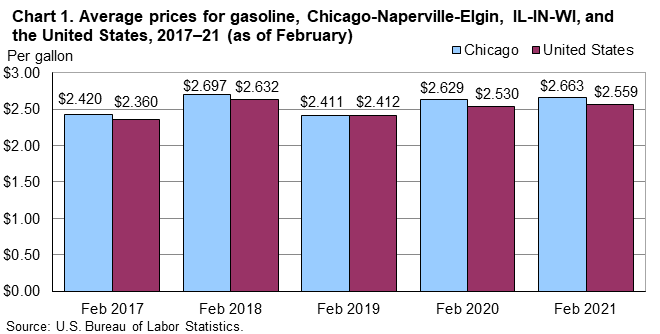 Chart 1. Average prices for gasoline, Chicago-Naperville-Elgin, IL-IN-WI, and the United States, 2017-21 (as of February) Chart 1. Average prices for gasoline, Chicago-Naperville-Elgin, IL-IN-WI, and the United States, 2017-21 (as of February)