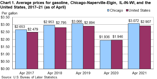 Chart 1. Average prices for gasoline, Chicago-Naperville-Elgin, IL-IN-WI, and the United States, 2017–21 (as of April) Chart 1. Average prices for gasoline, Chicago-Naperville-Elgin, IL-IN-WI, and the United States, 2017–21 (as of April)