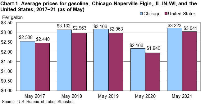 Chart 1. Average prices for gasoline, Chicago-Naperville-Elgin, IL-IN-WI, and the United States, 2017–21 (as of May) Chart 1. Average prices for gasoline, Chicago-Naperville-Elgin, IL-IN-WI, and the United States, 2017–21 (as of May)