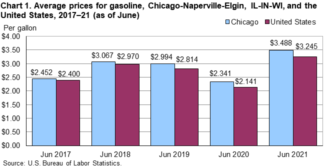 Chart 1. Average prices for gasoline, Chicago-Naperville-Elgin, IL-IN-WI, and the United States, 2017–21 (as of June) Chart 1. Average prices for gasoline, Chicago-Naperville-Elgin, IL-IN-WI, and the United States, 2017–21 (as of June)