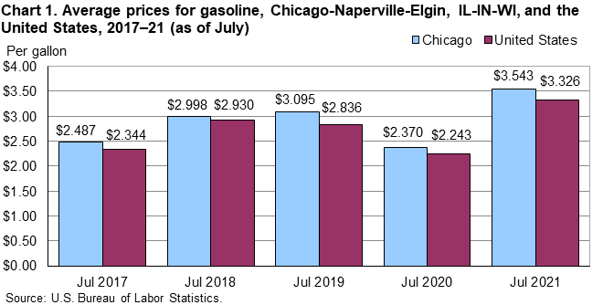 Chart 1. Average prices for gasoline, Chicago-Naperville-Elgin, IL-IN-WI, and the United States, 2017–21 (as of July) Chart 1. Average prices for gasoline, Chicago-Naperville-Elgin, IL-IN-WI, and the United States, 2017–21 (as of July)