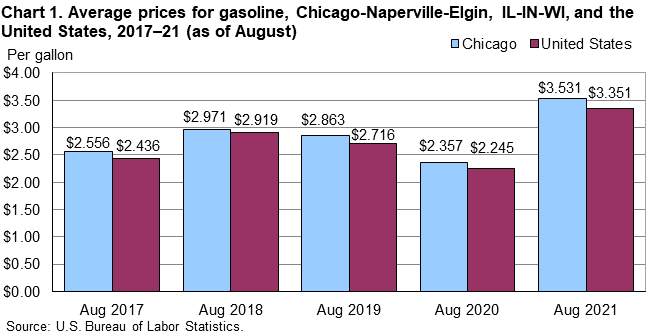Chart 1. Average prices for gasoline, Chicago-Naperville-Elgin, IL-IN-WI, and the United States, 2017–21 (as of August) Chart 1. Average prices for gasoline, Chicago-Naperville-Elgin, IL-IN-WI, and the United States, 2017–21 (as of August)