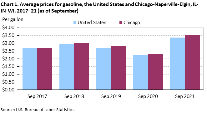 Chart 1. Average prices for gasoline, the United States and Chicago-Naperville-Elgin, IL-IN-WI, 2017–21 (as of September) Chart 1. Average prices for gasoline, the United States and Chicago-Naperville-Elgin, IL-IN-WI, 2017–21 (as of September)