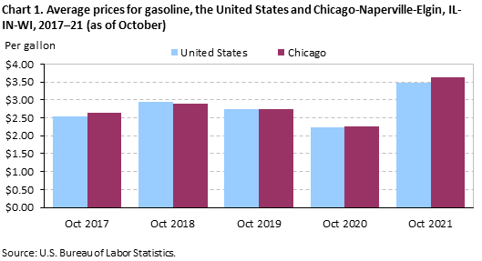 Chart 1. Average prices for gasoline, the United States and Chicago-Naperville-Elgin, IL-IN-WI, 2017–21 (as of October) Chart 1. Average prices for gasoline, the United States and Chicago-Naperville-Elgin, IL-IN-WI, 2017–21 (as of October)