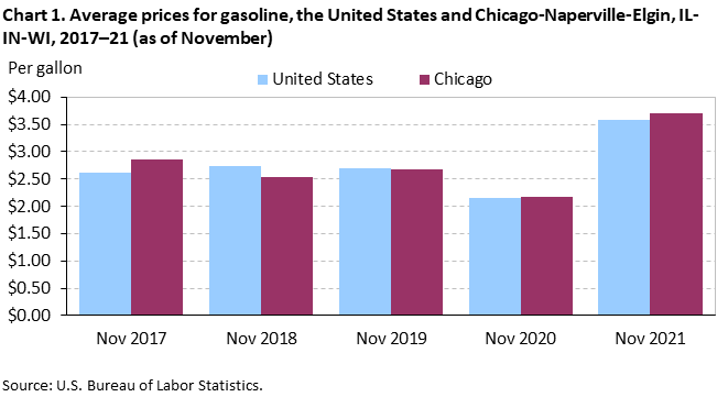 Chart 1. Average prices for gasoline, the United States and Chicago-Naperville-Elgin, IL-IN-WI, 2017–21 (as of November) Chart 1. Average prices for gasoline, the United States and Chicago-Naperville-Elgin, IL-IN-WI, 2017–21 (as of November)
