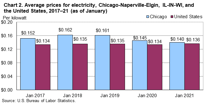 Chart 2. Average prices for electricity, Chicago-Naperville-Elgin, IL-IN-WI, and the United States, 2017-21 (as of January) Chart 2. Average prices for electricity, Chicago-Naperville-Elgin, IL-IN-WI, and the United States, 2017-21 (as of January)