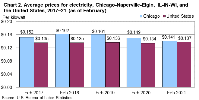 Chart 2. Average prices for electricity, Chicago-Naperville-Elgin, IL-IN-WI, and the United States, 2017-21 (as of February) Chart 2. Average prices for electricity, Chicago-Naperville-Elgin, IL-IN-WI, and the United States, 2017-21 (as of February)