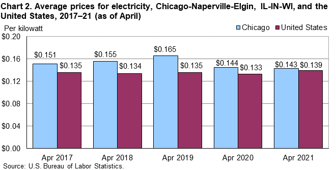 Chart 2. Average prices for electricity, Chicago-Naperville-Elgin, IL-IN-WI, and the United States, 2017–21 (as of April) Chart 2. Average prices for electricity, Chicago-Naperville-Elgin, IL-IN-WI, and the United States, 2017–21 (as of April)