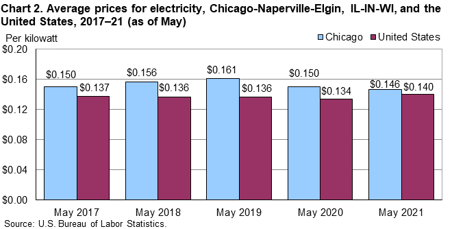Chart 2. Average prices for electricity, Chicago-Naperville-Elgin, IL-IN-WI, and the United States, 2017–21 (as of May) Chart 2. Average prices for electricity, Chicago-Naperville-Elgin, IL-IN-WI, and the United States, 2017–21 (as of May)