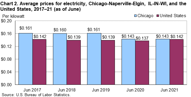 Chart 2. Average prices for electricity, Chicago-Naperville-Elgin, IL-IN-WI, and the United States, 2017–21 (as of June) Chart 2. Average prices for electricity, Chicago-Naperville-Elgin, IL-IN-WI, and the United States, 2017–21 (as of June)