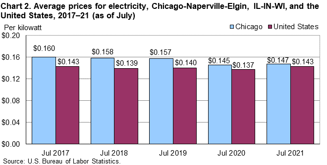 Chart 2. Average prices for electricity, Chicago-Naperville-Elgin, IL-IN-WI, and the United States, 2017–21 (as of July) Chart 2. Average prices for electricity, Chicago-Naperville-Elgin, IL-IN-WI, and the United States, 2017–21 (as of July)