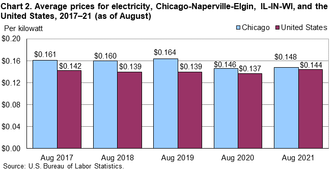 Chart 2. Average prices for electricity, Chicago-Naperville-Elgin, IL-IN-WI, and the United States, 2017–21 (as of August) Chart 2. Average prices for electricity, Chicago-Naperville-Elgin, IL-IN-WI, and the United States, 2017–21 (as of August)