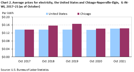 Chart 2. Average prices for electricity, the United States and Chicago-Naperville-Elgin, IL-IN-WI, 2017–21 (as of October) Chart 2. Average prices for electricity, the United States and Chicago-Naperville-Elgin, IL-IN-WI, 2017–21 (as of October)