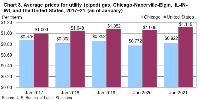 Chart 3. Average prices for utility (piped) gas, Chicago-Naperville-Elgin, IL-IN-WI, and the United States, 2017-21 (as of January) Chart 3. Average prices for utility (piped) gas, Chicago-Naperville-Elgin, IL-IN-WI, and the United States, 2017-21 (as of January)
