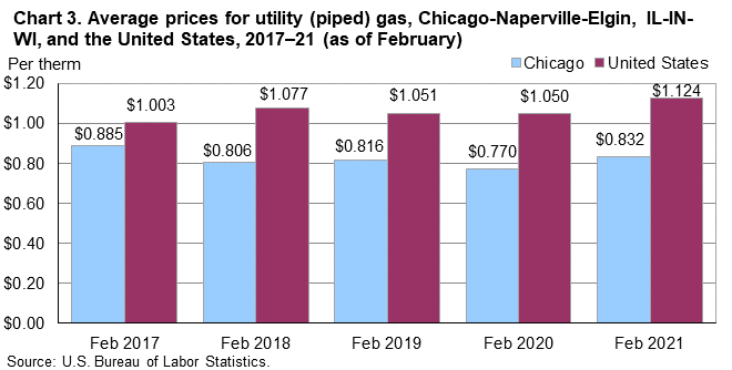 Chart 3. Average prices for utility (piped) gas, Chicago-Naperville-Elgin, IL-IN-WI, and the United States, 2017-21 (as of February) Chart 3. Average prices for utility (piped) gas, Chicago-Naperville-Elgin, IL-IN-WI, and the United States, 2017-21 (as of February)