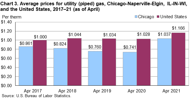Chart 3. Average prices for utility (piped) gas, Chicago-Naperville-Elgin, IL-IN-WI, and the United States, 2017–21 (as of April) Chart 3. Average prices for utility (piped) gas, Chicago-Naperville-Elgin, IL-IN-WI, and the United States, 2017–21 (as of April)