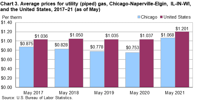 Chart 3. Average prices for utility (piped) gas, Chicago-Naperville-Elgin, IL-IN-WI, and the United States, 2017–21 (as of May) Chart 3. Average prices for utility (piped) gas, Chicago-Naperville-Elgin, IL-IN-WI, and the United States, 2017–21 (as of May)
