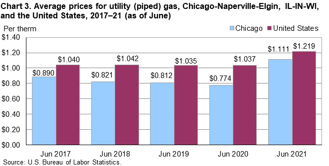 Chart 3. Average prices for utility (piped) gas, Chicago-Naperville-Elgin, IL-IN-WI, and the United States, 2017–21 (as of June) Chart 3. Average prices for utility (piped) gas, Chicago-Naperville-Elgin, IL-IN-WI, and the United States, 2017–21 (as of June)