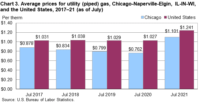 Chart 3. Average prices for utility (piped) gas, Chicago-Naperville-Elgin, IL-IN-WI, and the United States, 2017–21 (as of July) Chart 3. Average prices for utility (piped) gas, Chicago-Naperville-Elgin, IL-IN-WI, and the United States, 2017–21 (as of July)