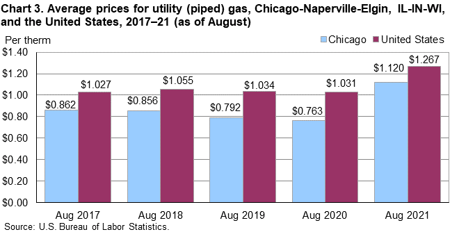 Chart 3. Average prices for utility (piped) gas, Chicago-Naperville-Elgin, IL-IN-WI, and the United States, 2017–21 (as of August) Chart 3. Average prices for utility (piped) gas, Chicago-Naperville-Elgin, IL-IN-WI, and the United States, 2017–21 (as of August)
