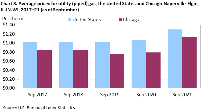 Chart 3. Average prices for utility (piped) gas, the United States and Chicago-Naperville-Elgin, IL-IN-WI, 2017–21 (as of September) Chart 3. Average prices for utility (piped) gas, the United States and Chicago-Naperville-Elgin, IL-IN-WI, 2017–21 (as of September)