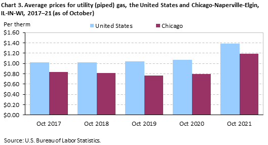 Chart 3. Average prices for utility (piped) gas, the United States and Chicago-Naperville-Elgin, IL-IN-WI, 2017–21 (as of October) Chart 3. Average prices for utility (piped) gas, the United States and Chicago-Naperville-Elgin, IL-IN-WI, 2017–21 (as of October)