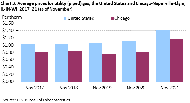 Chart 3. Average prices for utility (piped) gas, the United States and Chicago-Naperville-Elgin, IL-IN-WI, 2017–21 (as of November) Chart 3. Average prices for utility (piped) gas, the United States and Chicago-Naperville-Elgin, IL-IN-WI, 2017–21 (as of November)