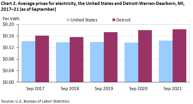 Chart 2. Average prices for electricity, the United States and Detroit-Warren-Dearborn, MI, 2017–21 (as of September) Chart 2. Average prices for electricity, the United States and Detroit-Warren-Dearborn, MI, 2017–21 (as of September)