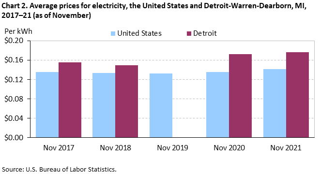Chart 2. Average prices for electricity, the United States and Detroit-Warren-Dearborn, MI, 2017–21 (as of November) Chart 2. Average prices for electricity, the United States and Detroit-Warren-Dearborn, MI, 2017–21 (as of November)