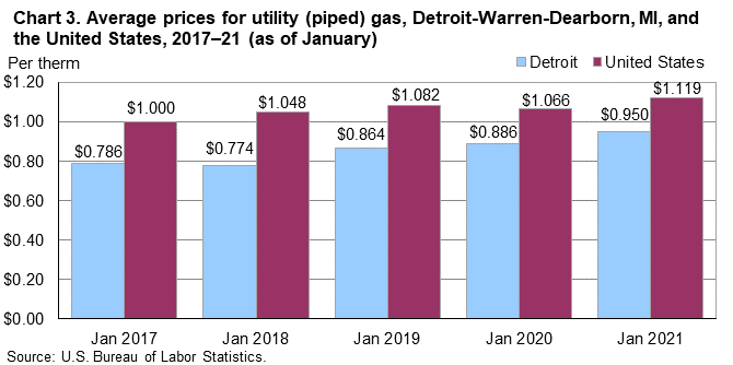 Chart 3. Average prices for utility (piped) gas, Detroit-Warren-Dearborn, MI, and the United States, 2017-21 (as of January) Chart 3. Average prices for utility (piped) gas, Detroit-Warren-Dearborn, MI, and the United States, 2017-21 (as of January)