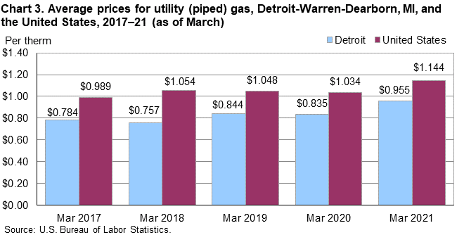 Chart 3. Average prices for utility (piped) gas, Detroit-Warren-Dearborn, MI, and the United States, 2017–21 (as of March) Chart 3. Average prices for utility (piped) gas, Detroit-Warren-Dearborn, MI, and the United States, 2017–21 (as of March)