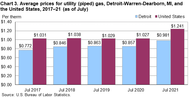 Chart 3. Average prices for utility (piped) gas, Detroit-Warren-Dearborn, MI, and the United States, 2017–21 (as of July) Chart 3. Average prices for utility (piped) gas, Detroit-Warren-Dearborn, MI, and the United States, 2017–21 (as of July)