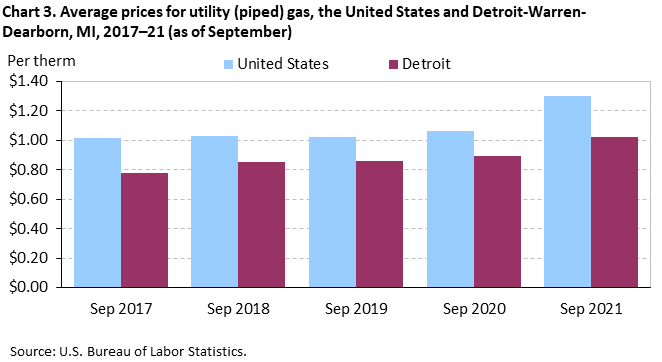 Chart 3. Average prices for utility (piped) gas, the United States and Detroit-Warren-Dearborn, MI, 2017–21 (as of September) Chart 3. Average prices for utility (piped) gas, the United States and Detroit-Warren-Dearborn, MI, 2017–21 (as of September)