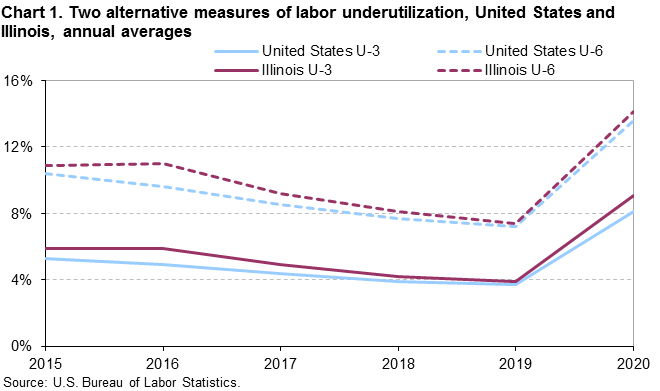 Chart 1. Two alternative measures of labor underutilization, United States and Illinois, annual averages Chart 1. Two alternative measures of labor underutilization, United States and Illinois, annual averages