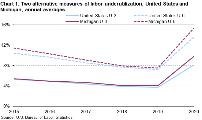 Chart 1. Two alternative measures of labor underutilization, United States and Michigan, 2014–19 annual averages Chart 1. Two alternative measures of labor underutilization, United States and Michigan, 2014–19 annual averages