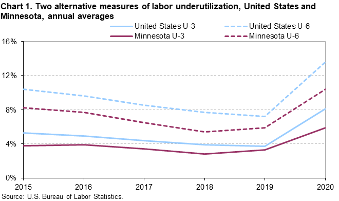 Chart 1. Two alternative measures of labor underutilization, United States and Minnesota, 2015-20 annual averages Chart 1. Two alternative measures of labor underutilization, United States and Minnesota, 2015-20 annual averages