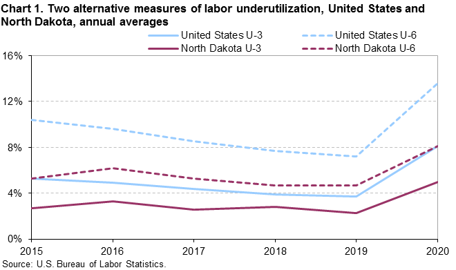 Chart 1. Two alternative measures of labor underutilization, United States and North Dakota, annual averages Chart 1. Two alternative measures of labor underutilization, United States and North Dakota, annual averages