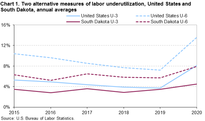 Chart 1. Two alternative measures of labor underutilization, United States and South Dakota, annual averages Chart 1. Two alternative measures of labor underutilization, United States and South Dakota, annual averages