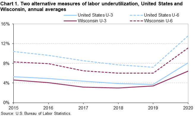 Chart 1. Two alternative measures of labor underutilization, United States and Wisconsin, annual averages Chart 1. Two alternative measures of labor underutilization, United States and Wisconsin, annual averages