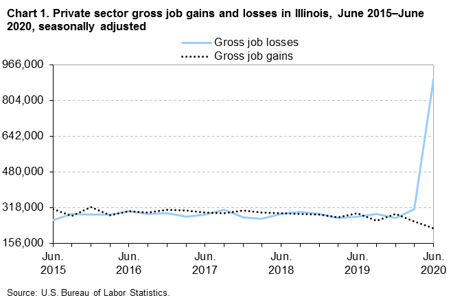 Chart 1. Private sector gross job gains and losses in Illinois, June 2015-June 2020, seasonally adjusted Chart 1. Private sector gross job gains and losses in Illinois, June 2015-June 2020, seasonally adjusted