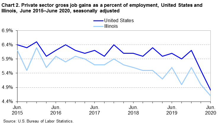 Chart 2. Private sector gross job gains as a percent of employment, United States and Illinois, June 2015-June 2020, seasonally adjusted Chart 2. Private sector gross job gains as a percent of employment, United States and Illinois, June 2015-June 2020, seasonally adjusted